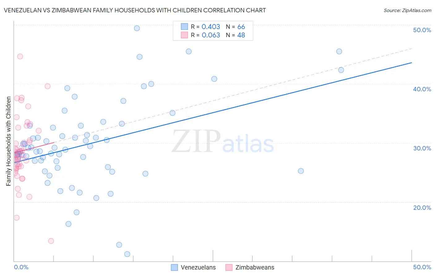 Venezuelan vs Zimbabwean Family Households with Children