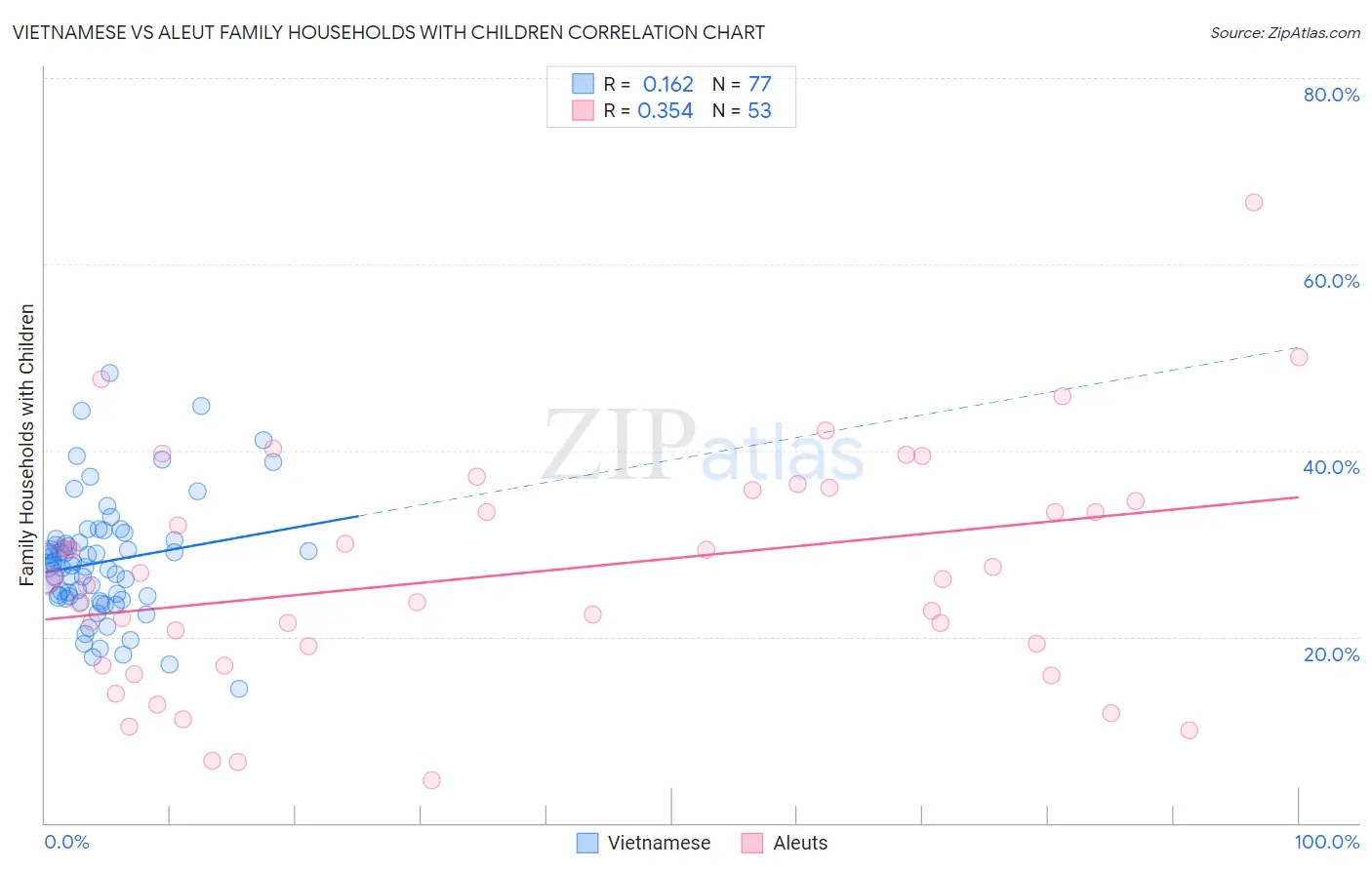 Vietnamese vs Aleut Family Households with Children