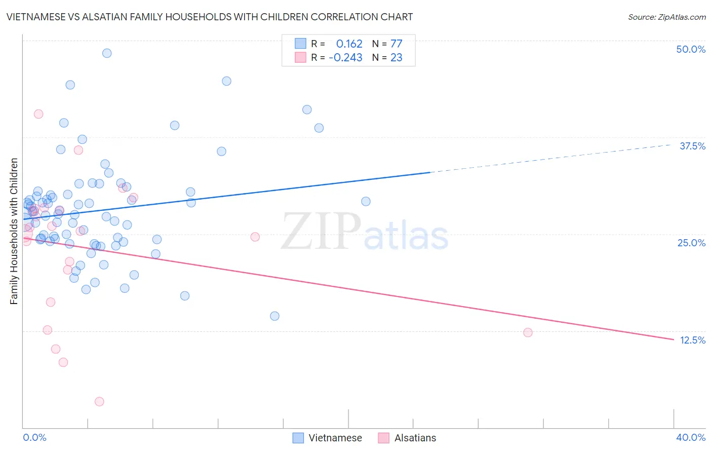 Vietnamese vs Alsatian Family Households with Children