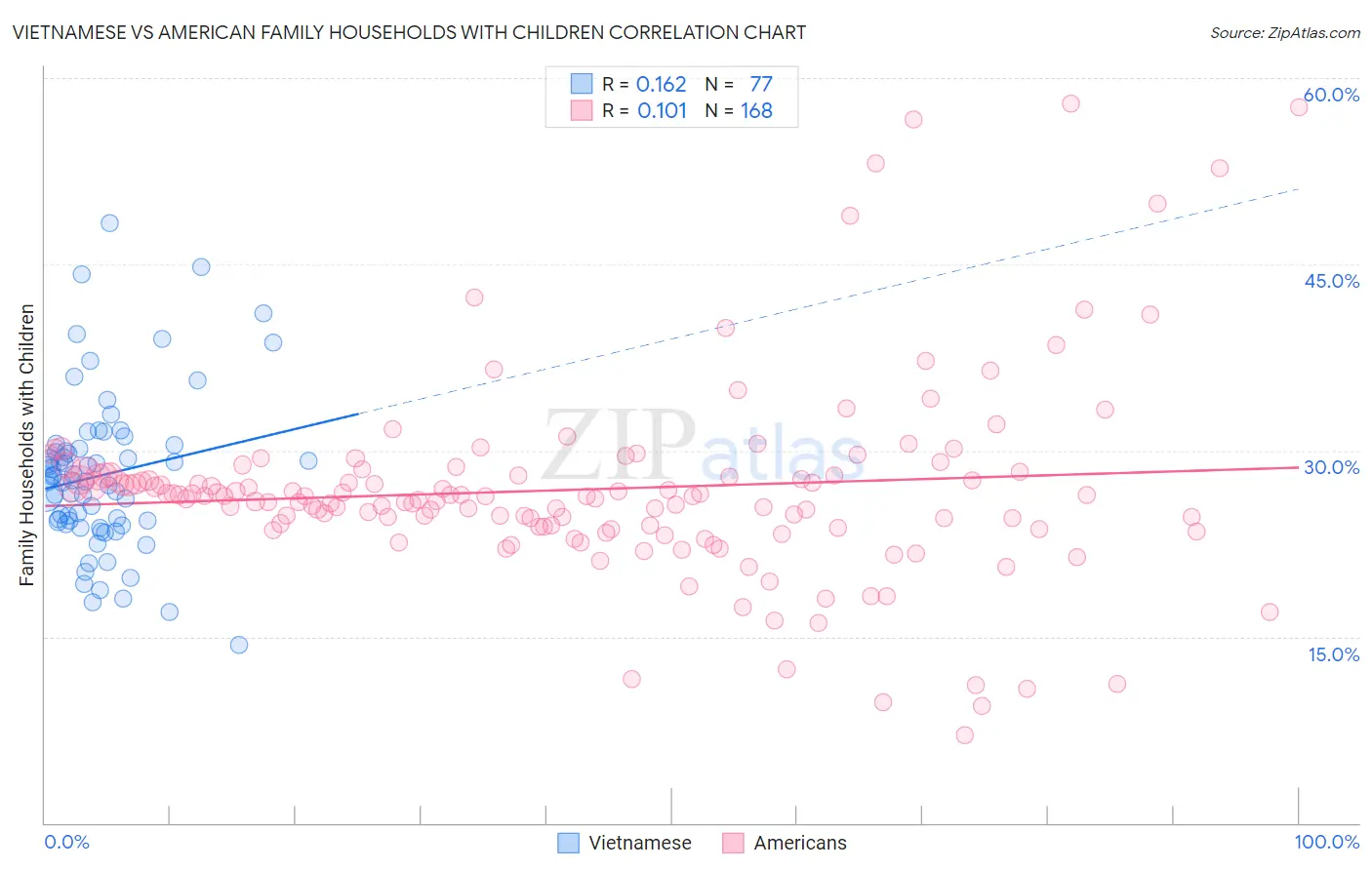 Vietnamese vs American Family Households with Children