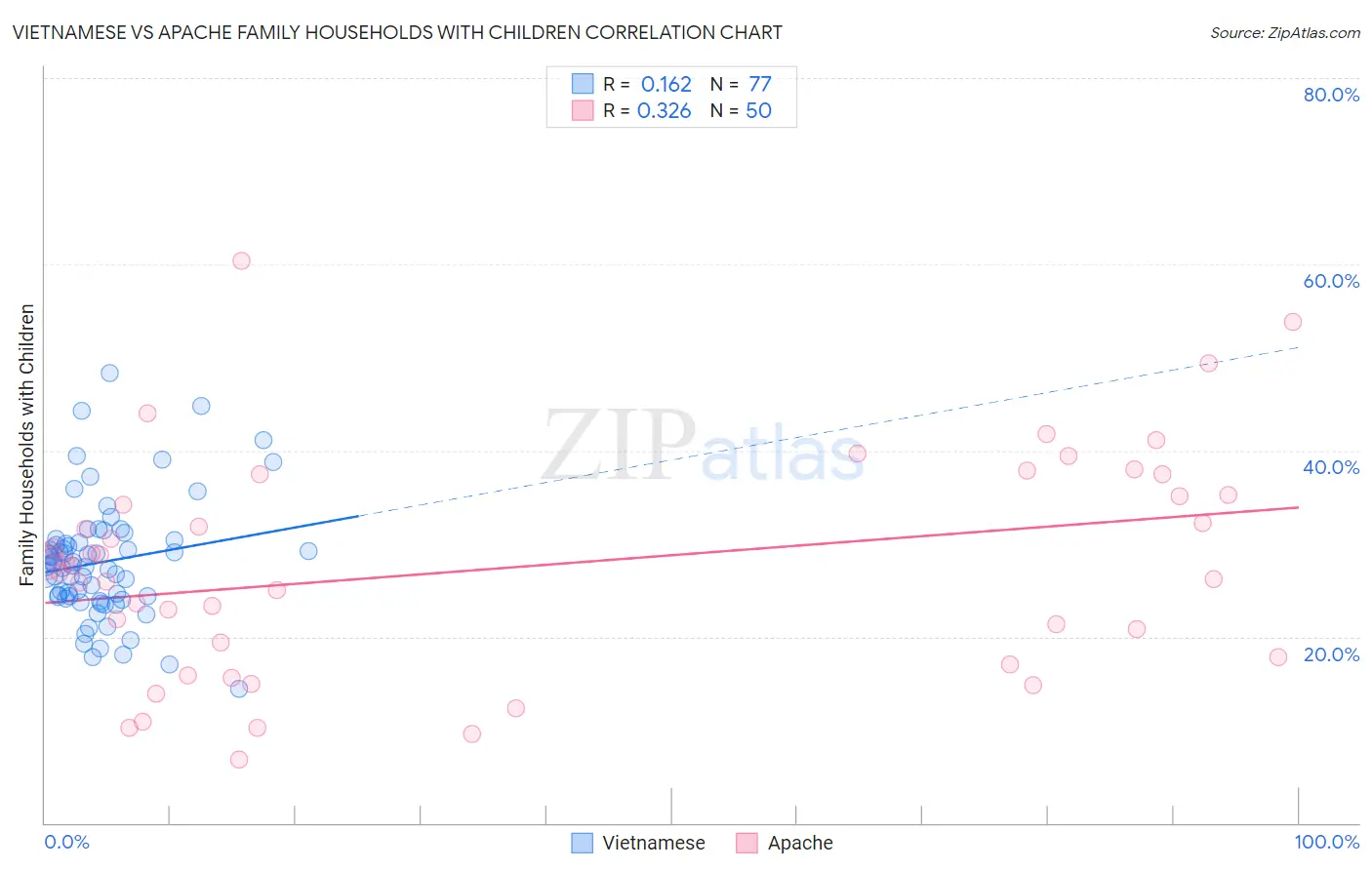 Vietnamese vs Apache Family Households with Children