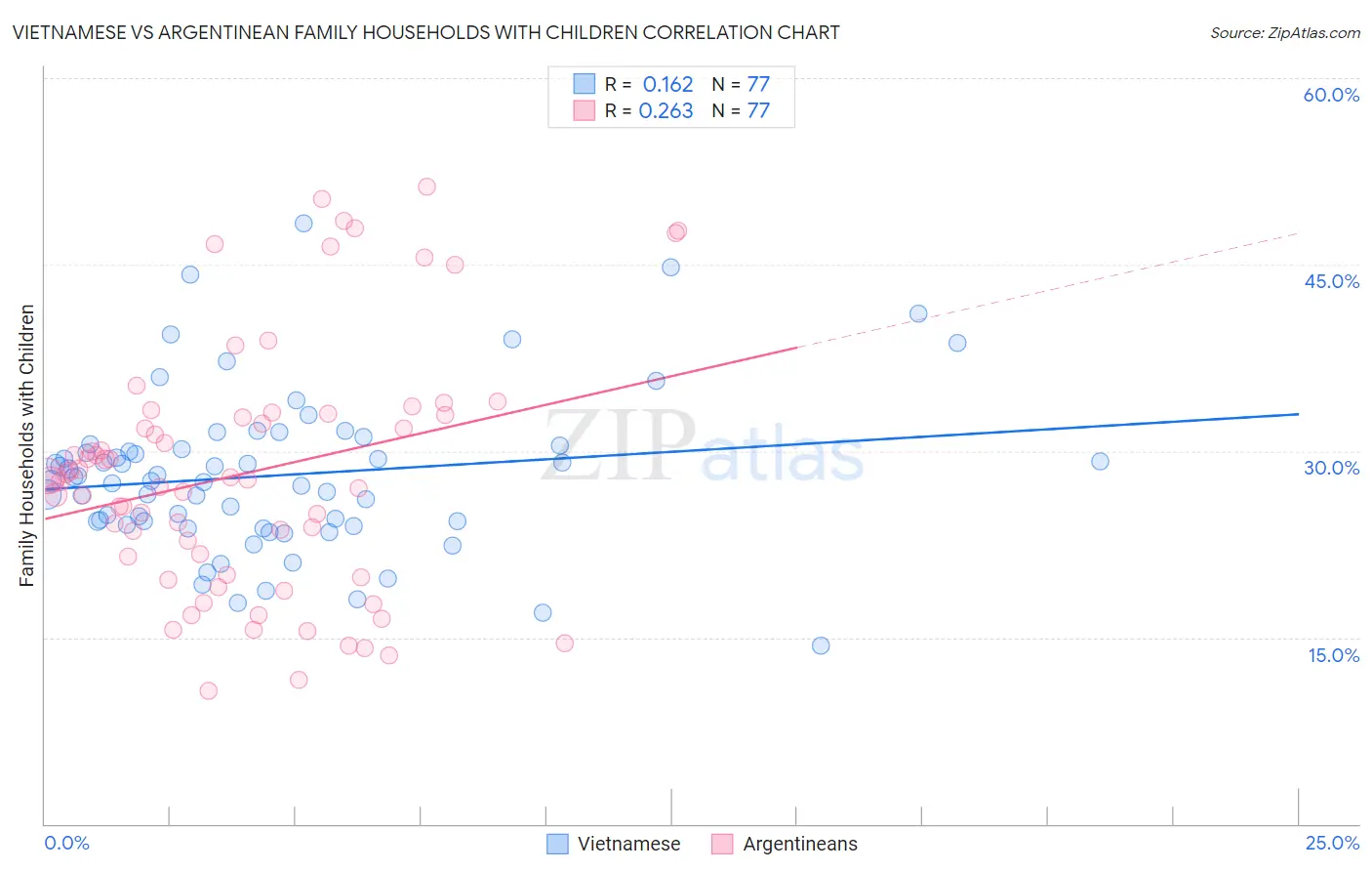 Vietnamese vs Argentinean Family Households with Children