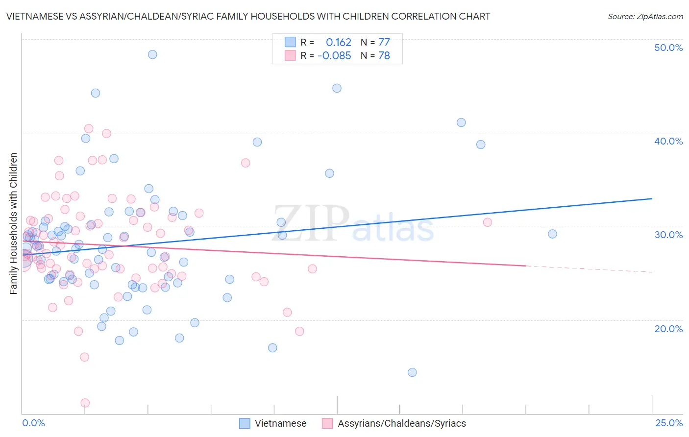 Vietnamese vs Assyrian/Chaldean/Syriac Family Households with Children