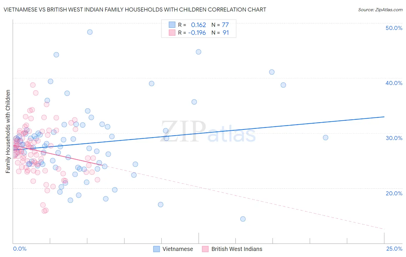 Vietnamese vs British West Indian Family Households with Children