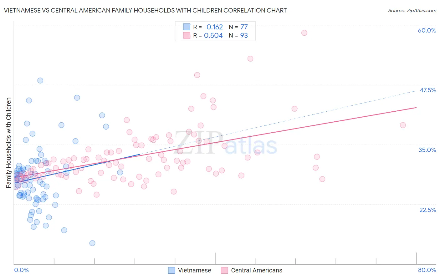 Vietnamese vs Central American Family Households with Children