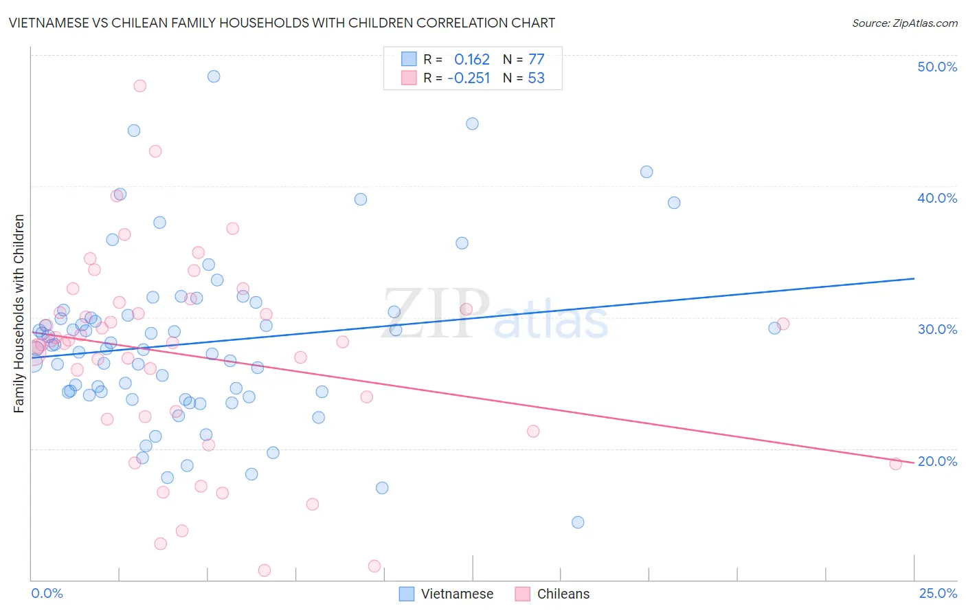 Vietnamese vs Chilean Family Households with Children