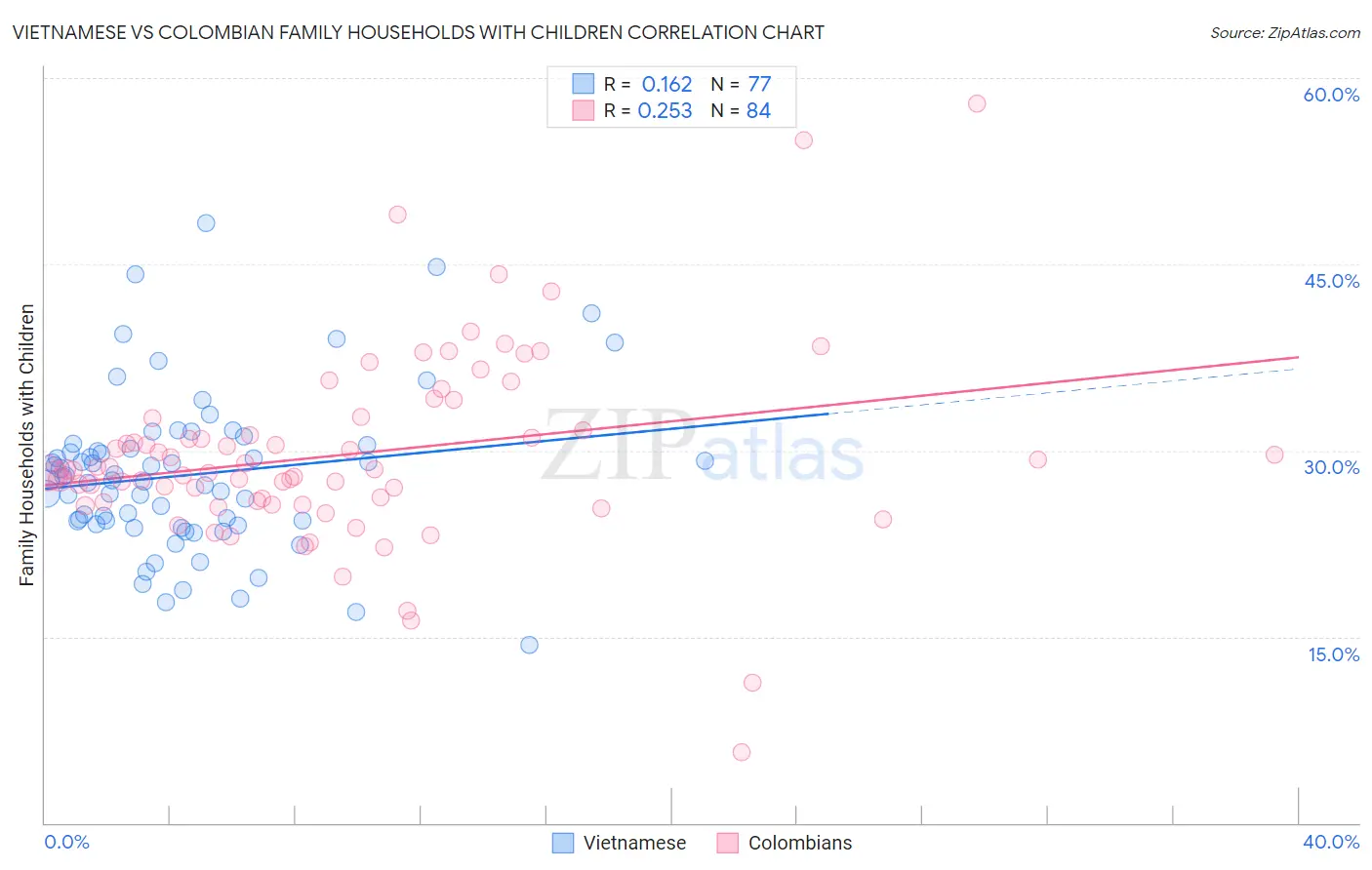 Vietnamese vs Colombian Family Households with Children