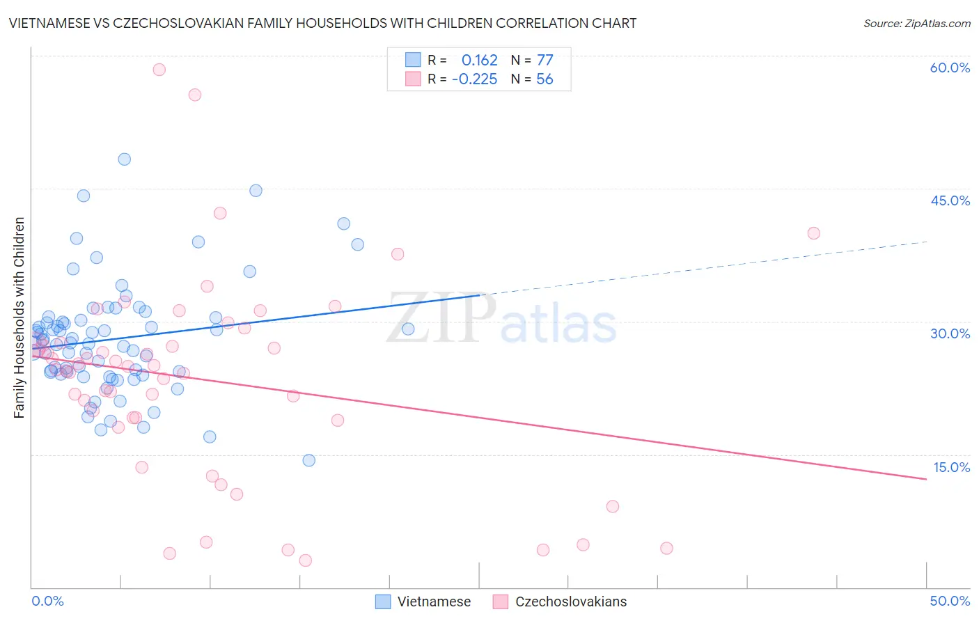 Vietnamese vs Czechoslovakian Family Households with Children