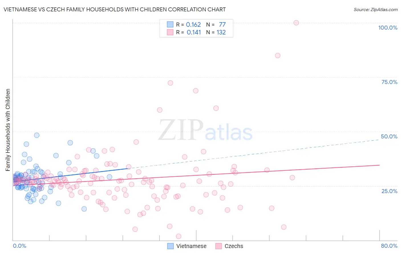 Vietnamese vs Czech Family Households with Children