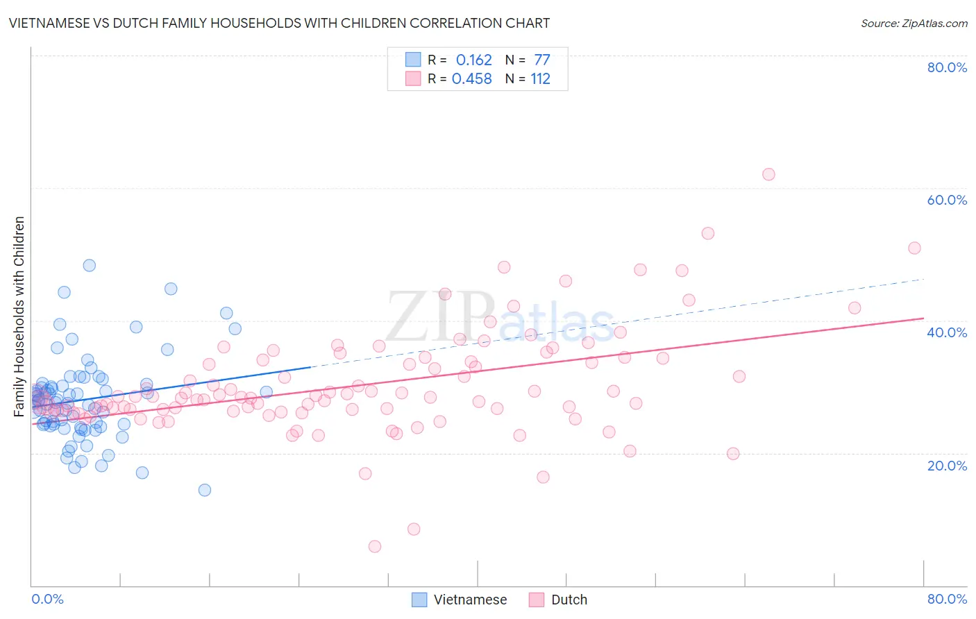 Vietnamese vs Dutch Family Households with Children