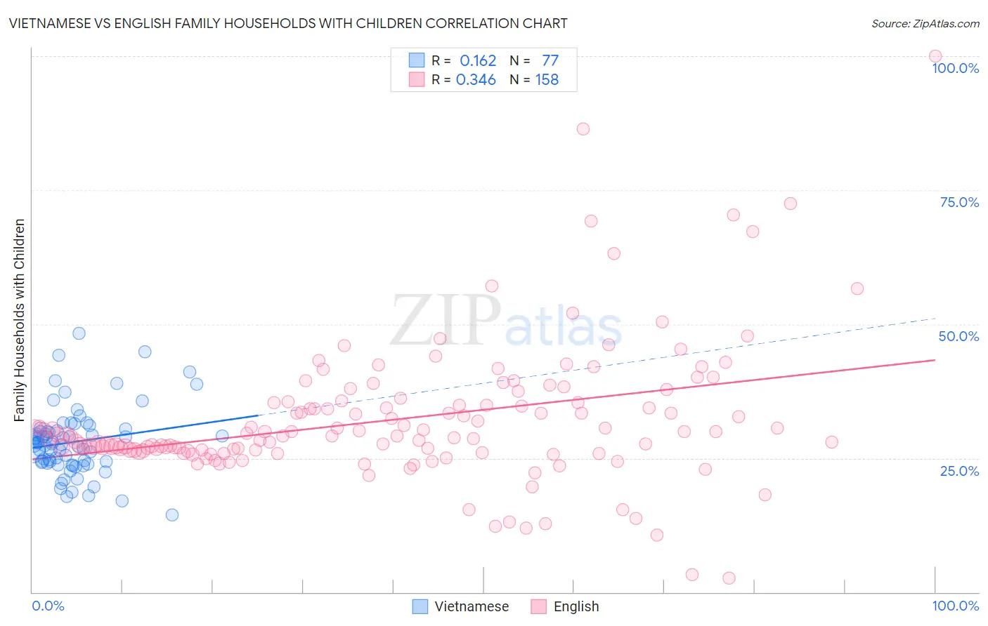 Vietnamese vs English Family Households with Children