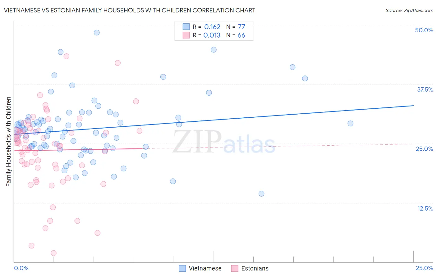 Vietnamese vs Estonian Family Households with Children