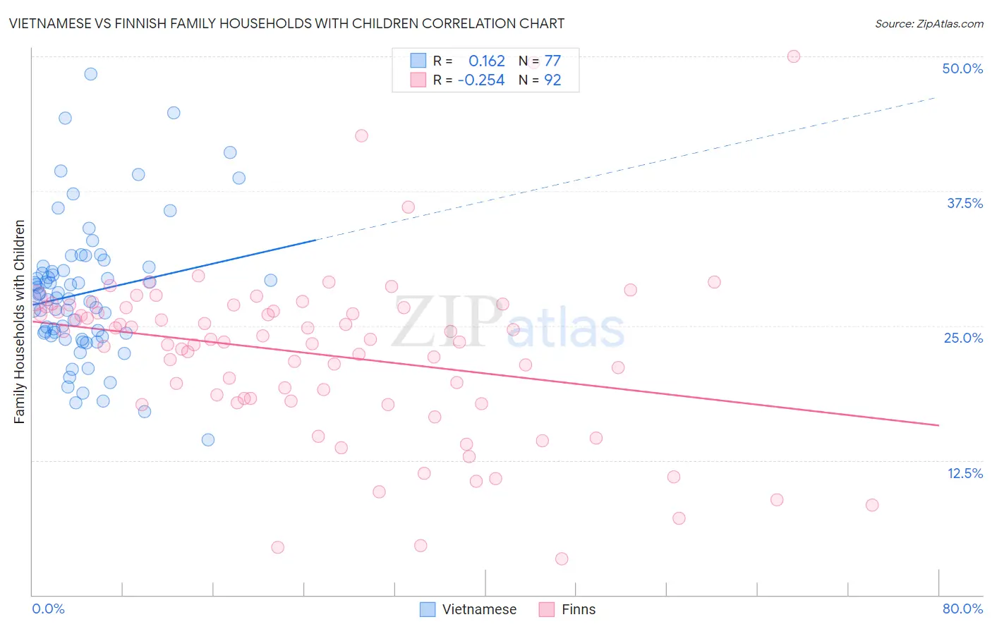 Vietnamese vs Finnish Family Households with Children