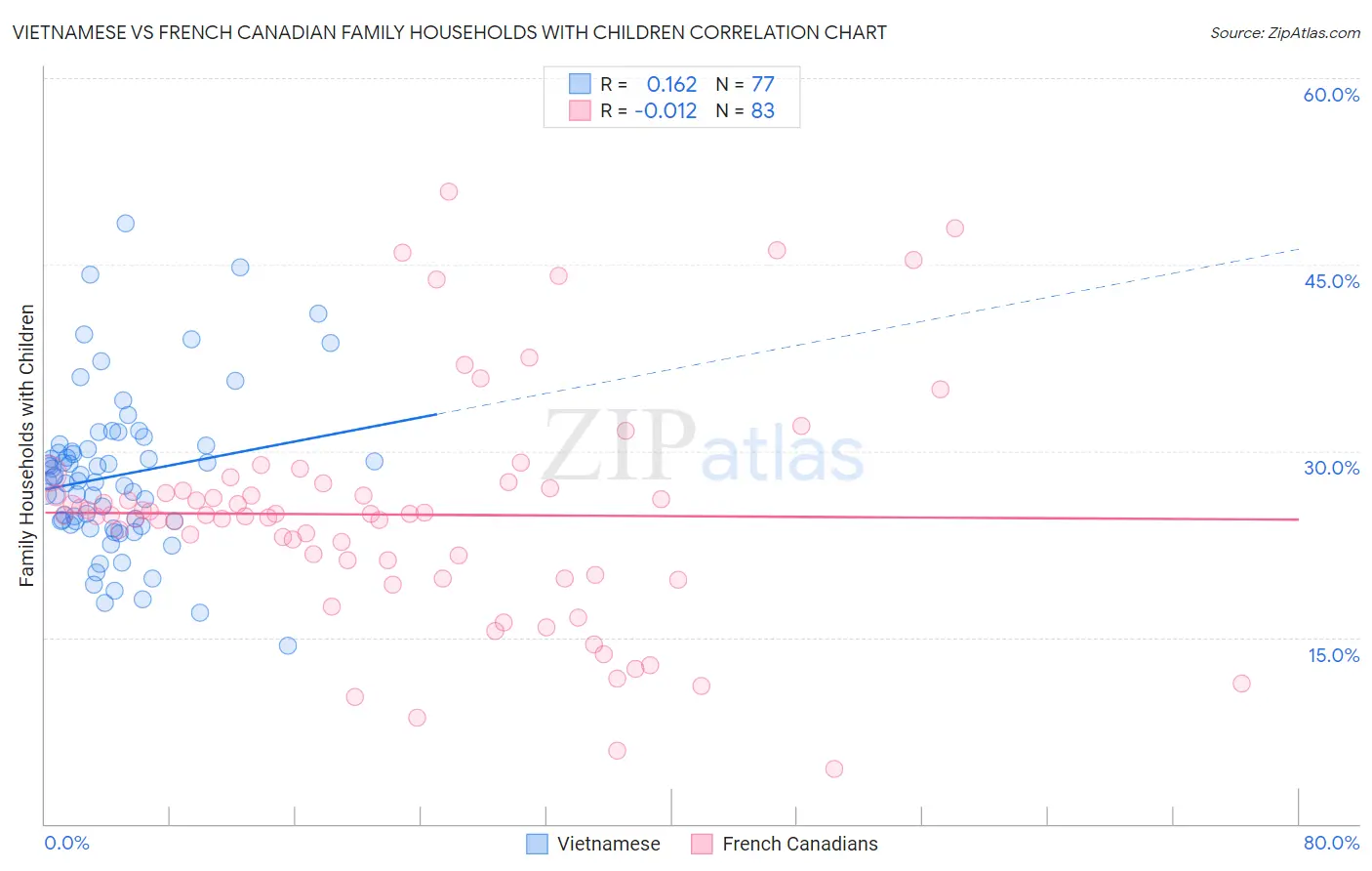 Vietnamese vs French Canadian Family Households with Children