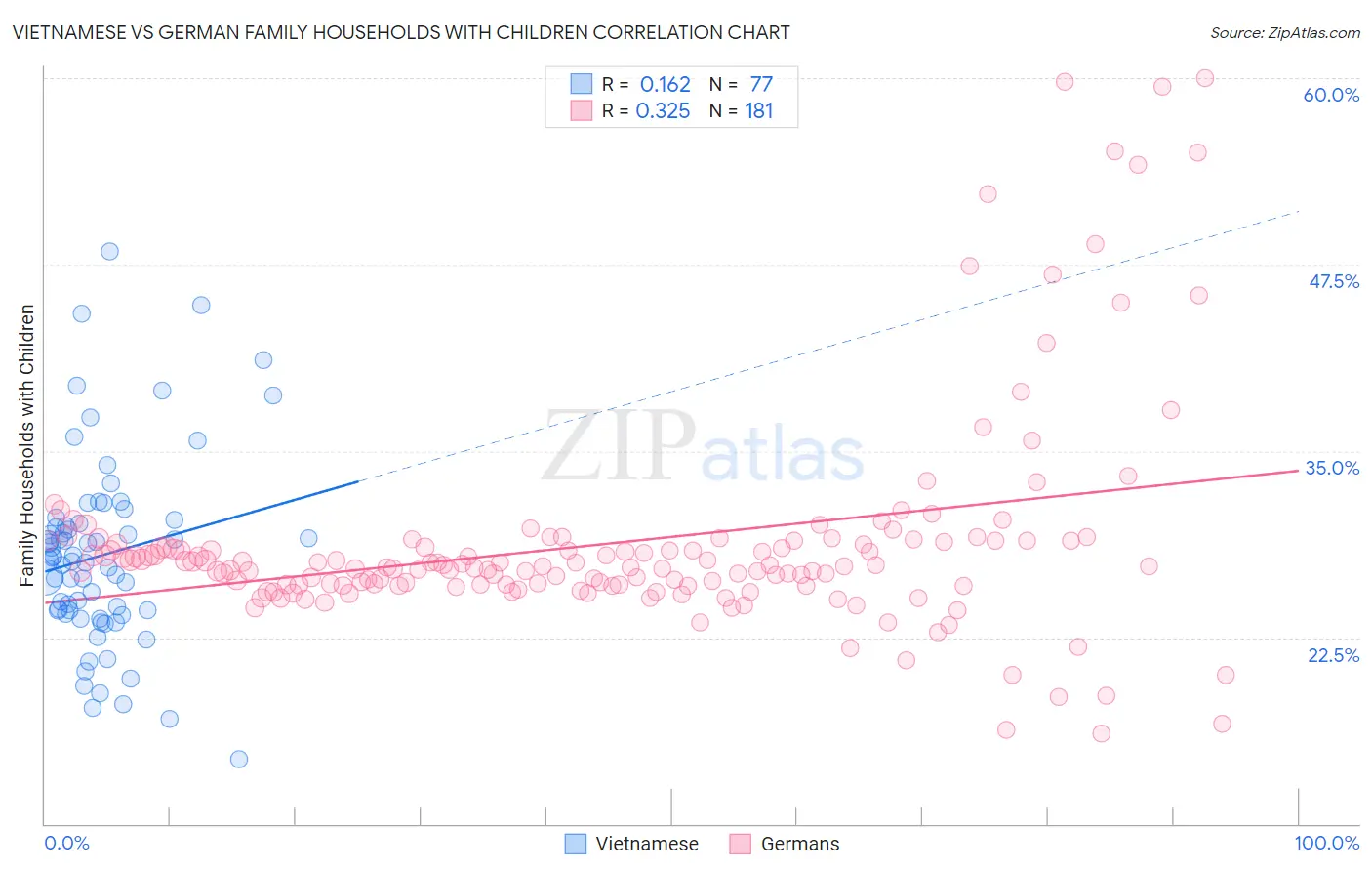 Vietnamese vs German Family Households with Children