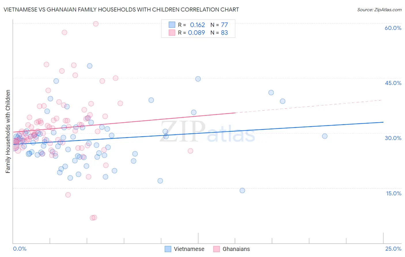 Vietnamese vs Ghanaian Family Households with Children