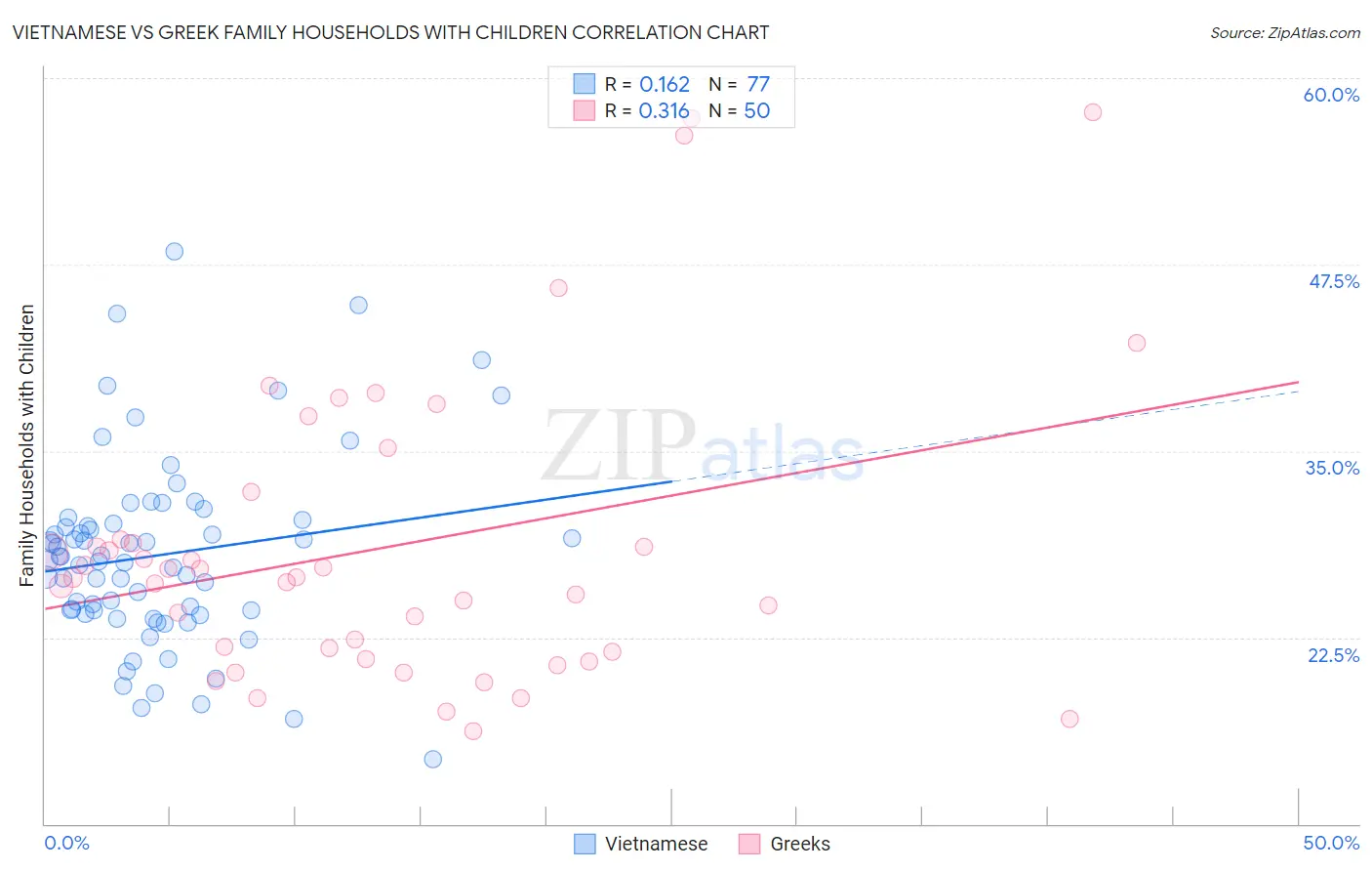 Vietnamese vs Greek Family Households with Children