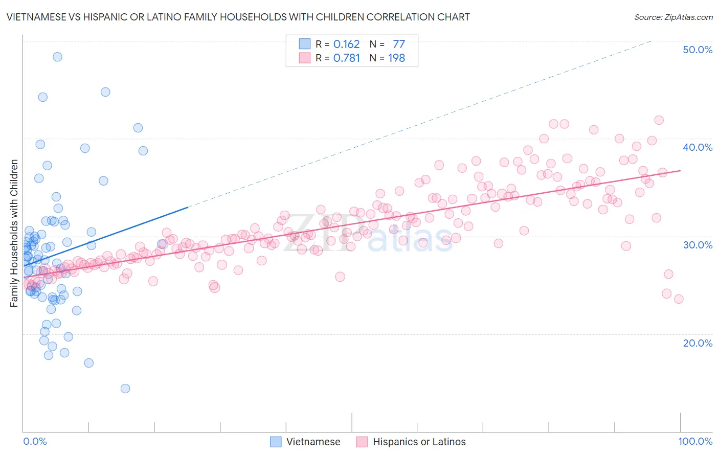 Vietnamese vs Hispanic or Latino Family Households with Children