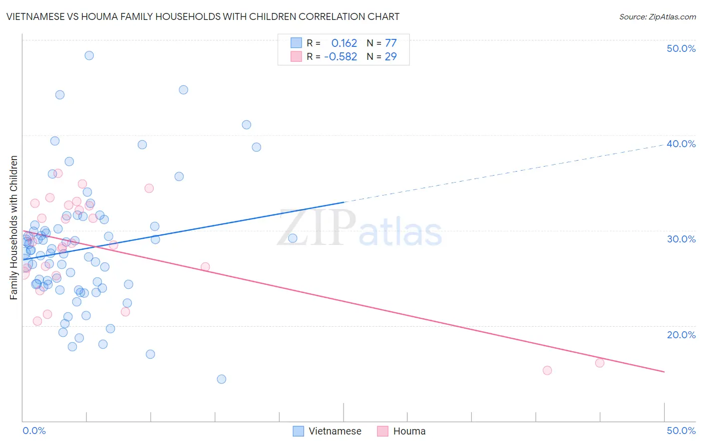 Vietnamese vs Houma Family Households with Children