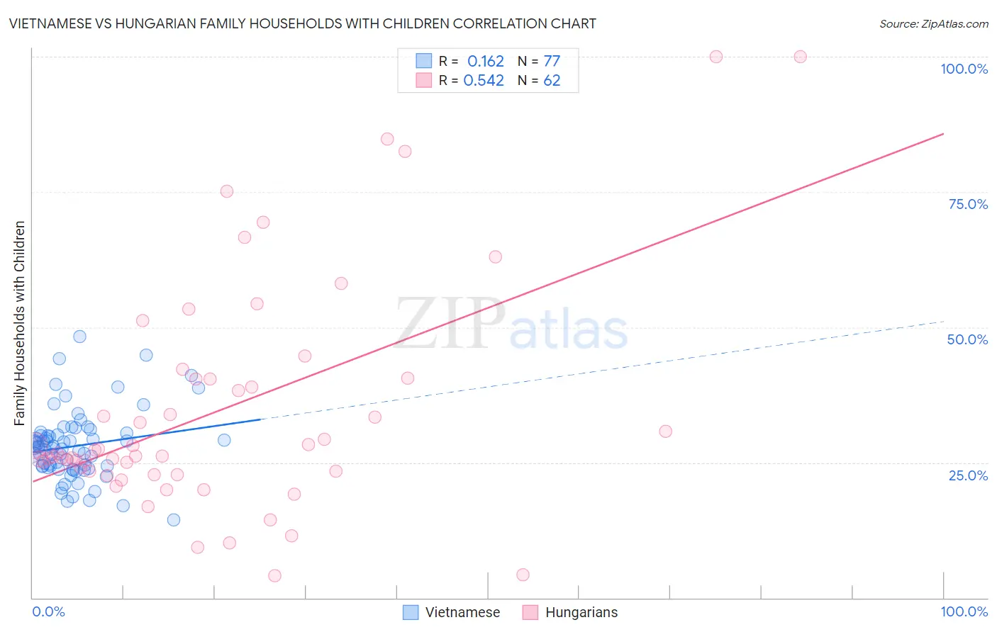 Vietnamese vs Hungarian Family Households with Children