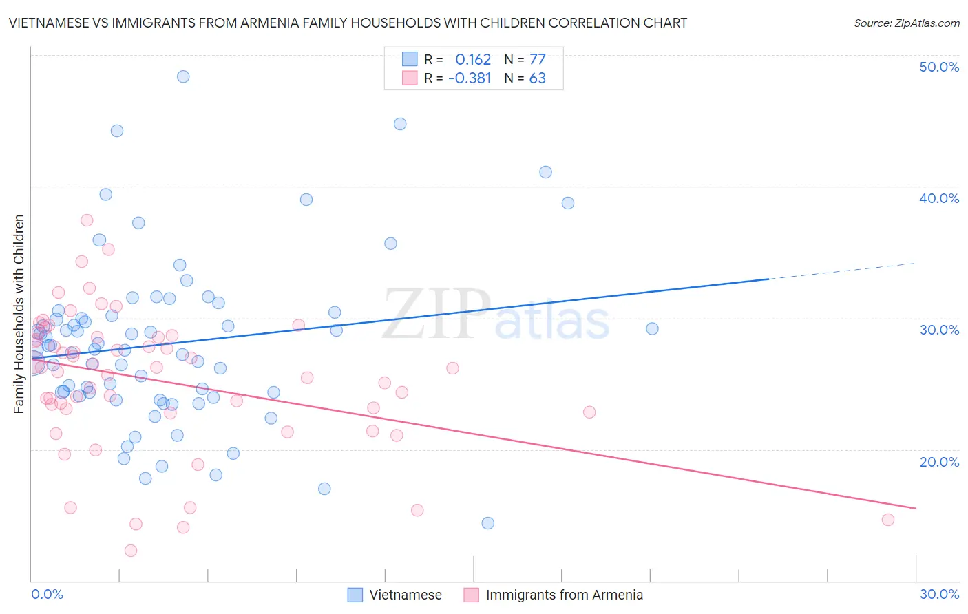 Vietnamese vs Immigrants from Armenia Family Households with Children