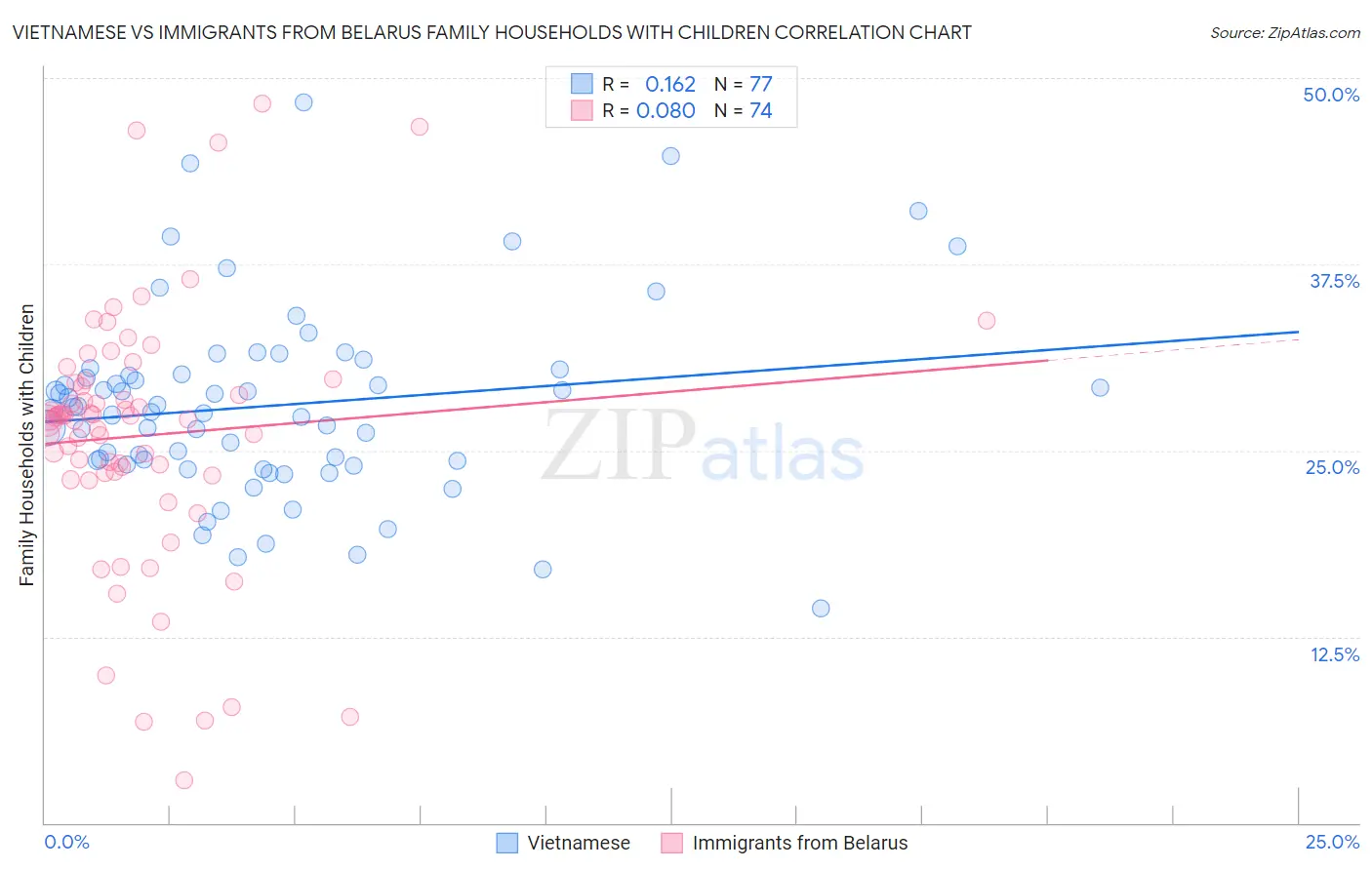 Vietnamese vs Immigrants from Belarus Family Households with Children