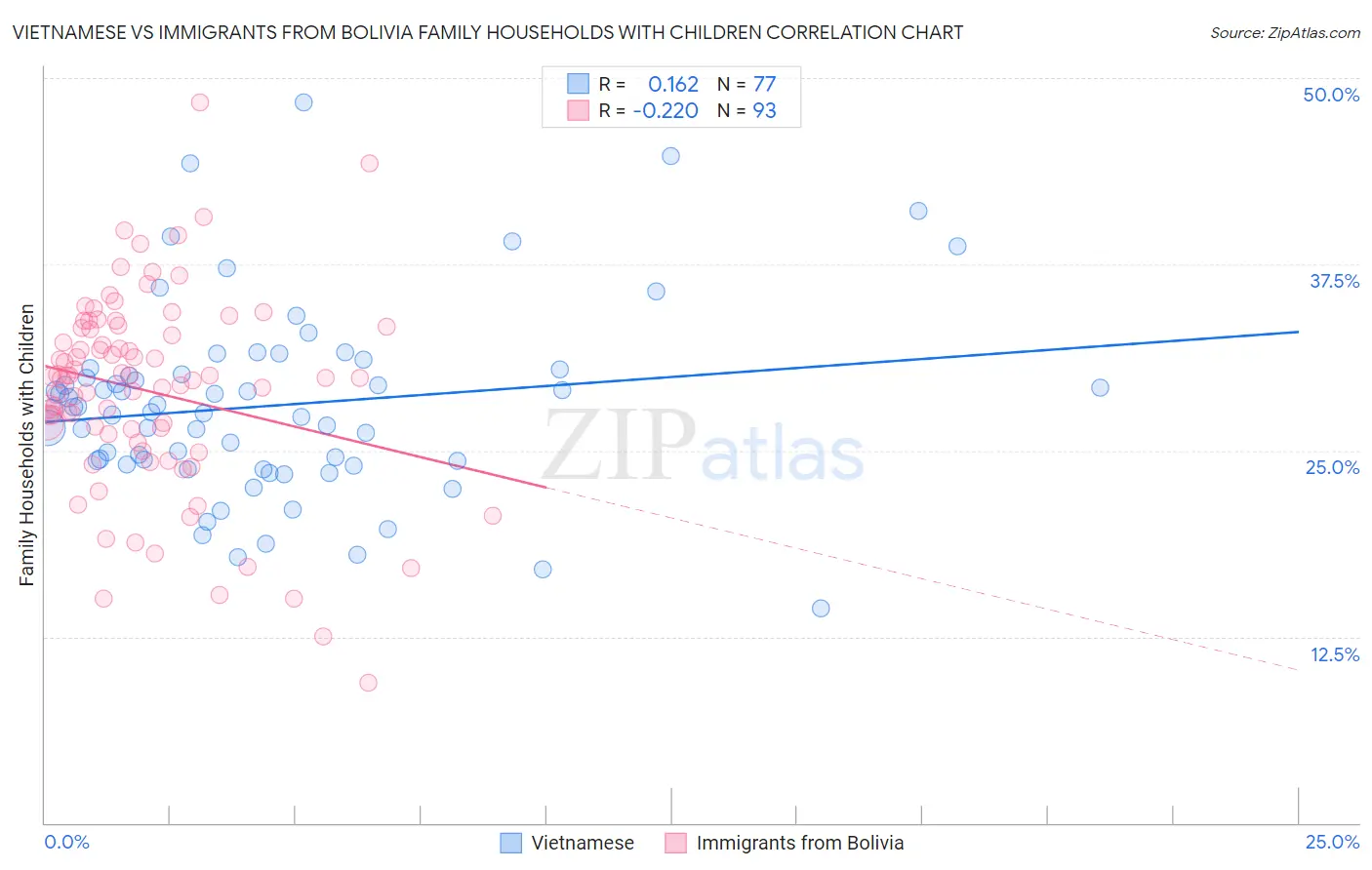 Vietnamese vs Immigrants from Bolivia Family Households with Children