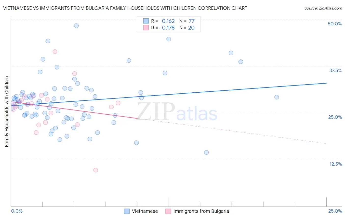 Vietnamese vs Immigrants from Bulgaria Family Households with Children