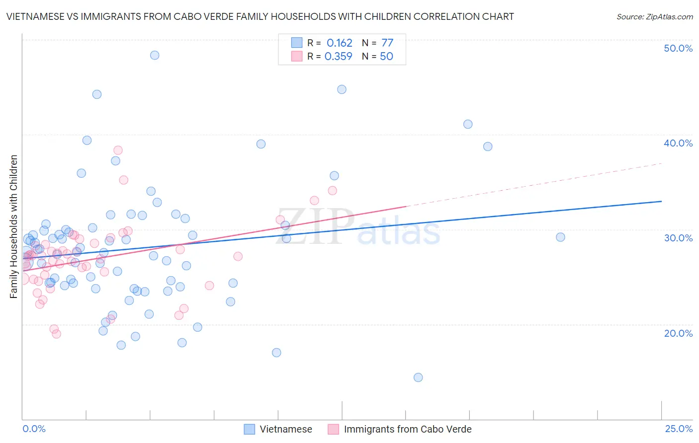 Vietnamese vs Immigrants from Cabo Verde Family Households with Children