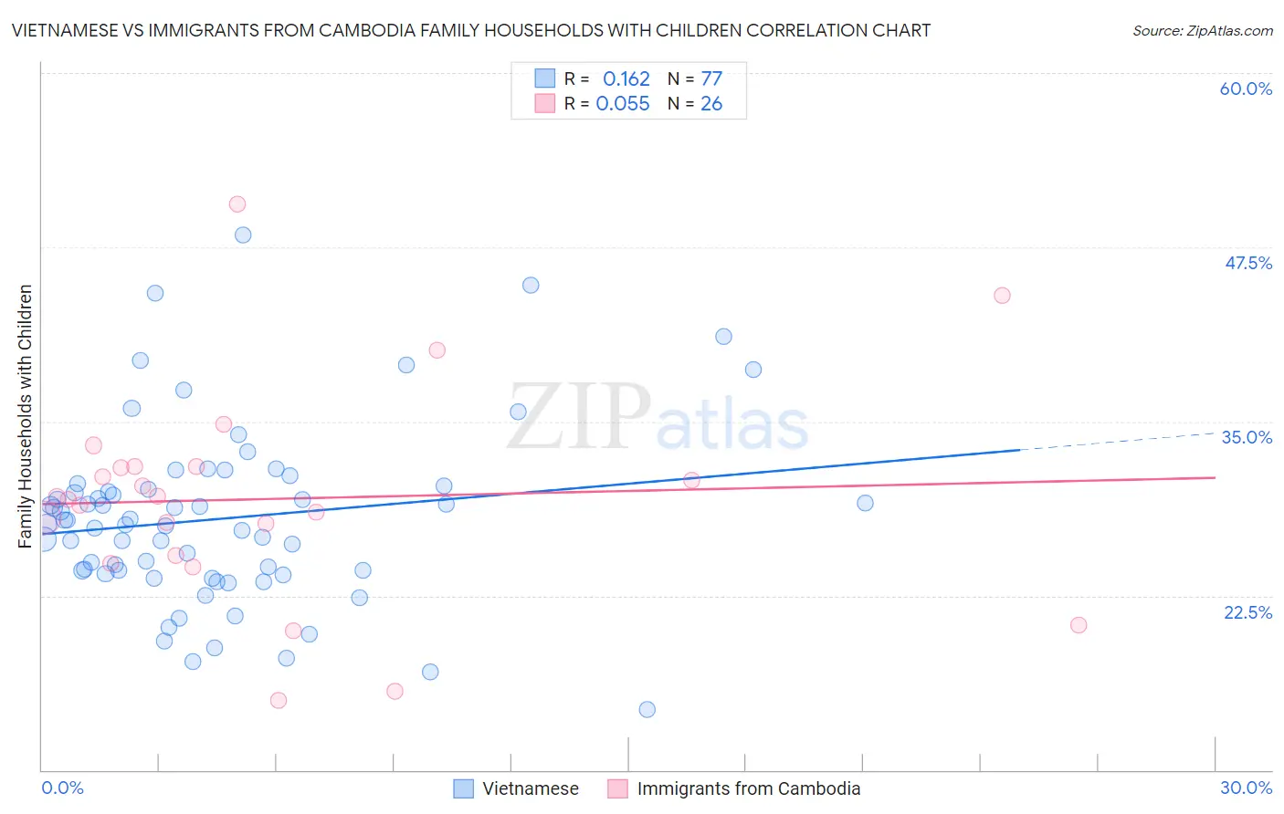Vietnamese vs Immigrants from Cambodia Family Households with Children