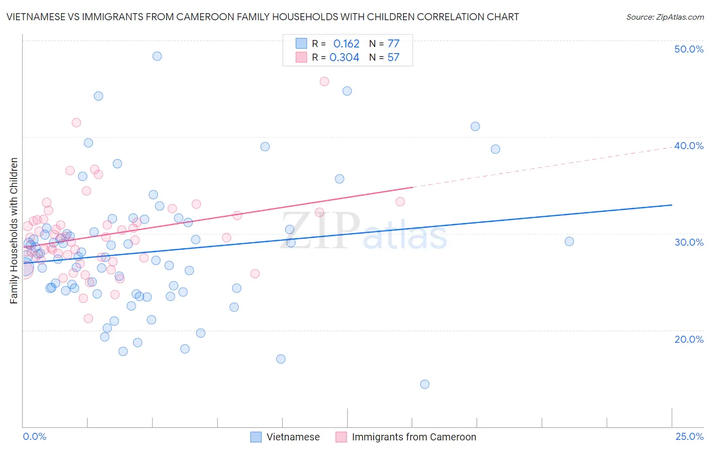 Vietnamese vs Immigrants from Cameroon Family Households with Children