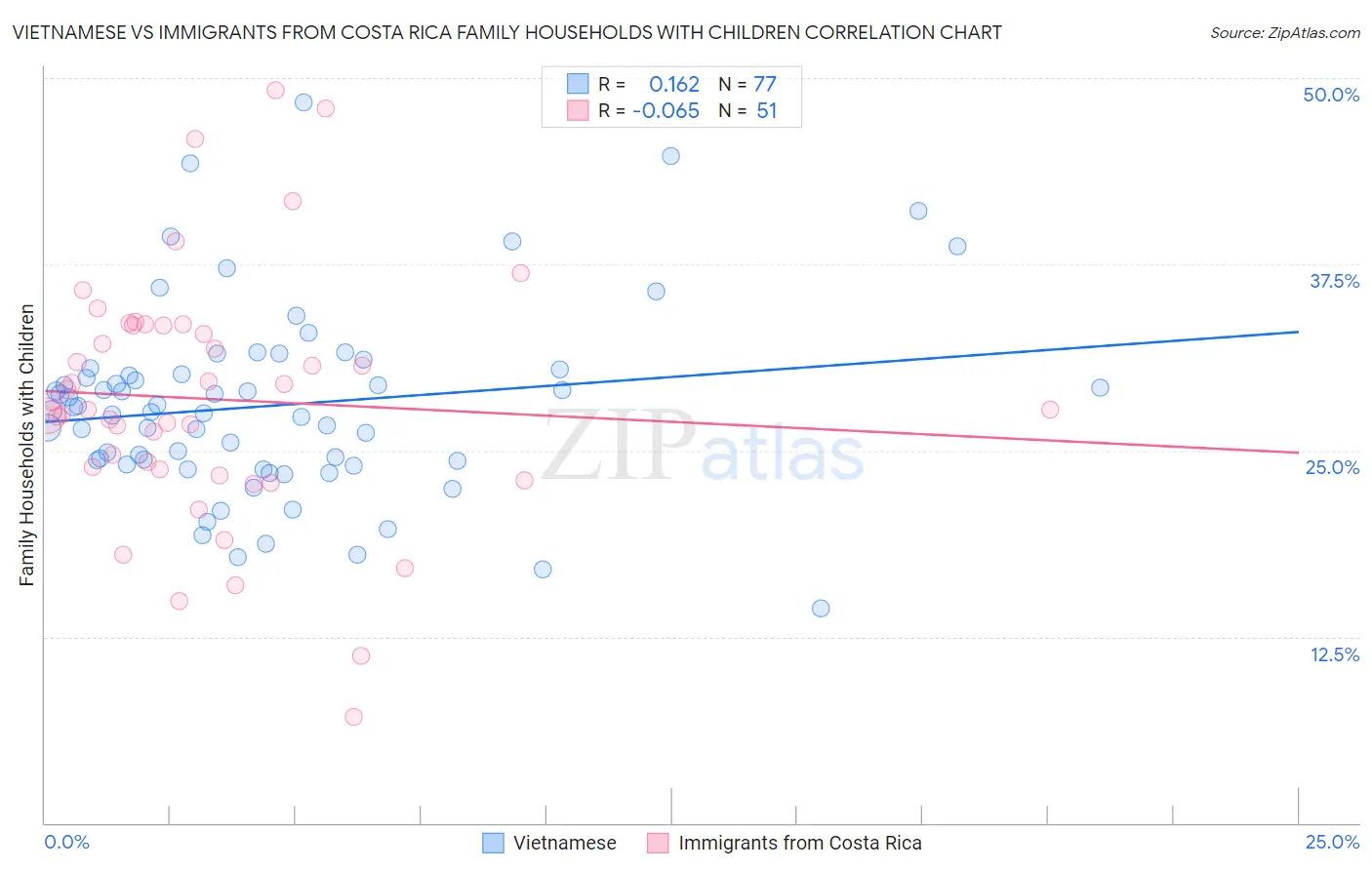 Vietnamese vs Immigrants from Costa Rica Family Households with Children