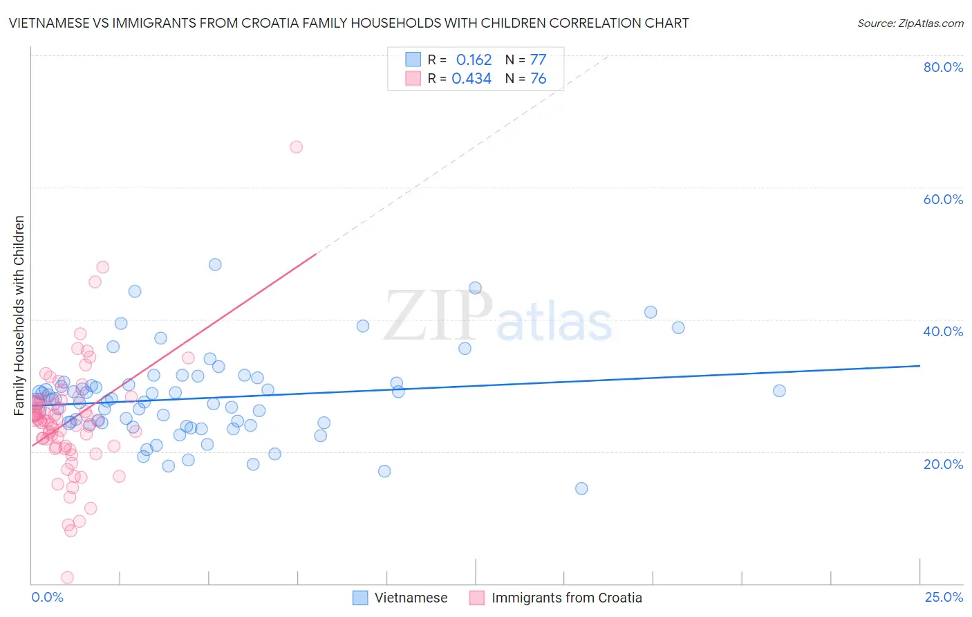 Vietnamese vs Immigrants from Croatia Family Households with Children
