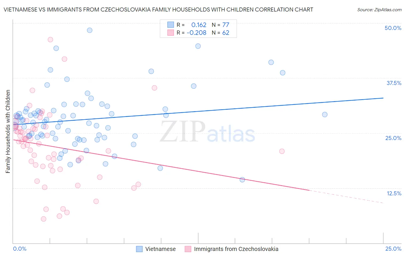 Vietnamese vs Immigrants from Czechoslovakia Family Households with Children
