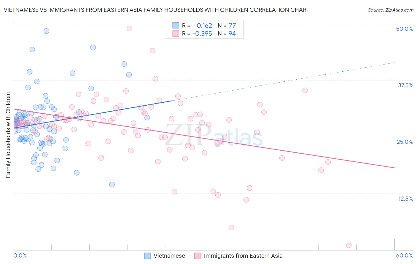 Vietnamese vs Immigrants from Eastern Asia Family Households with Children