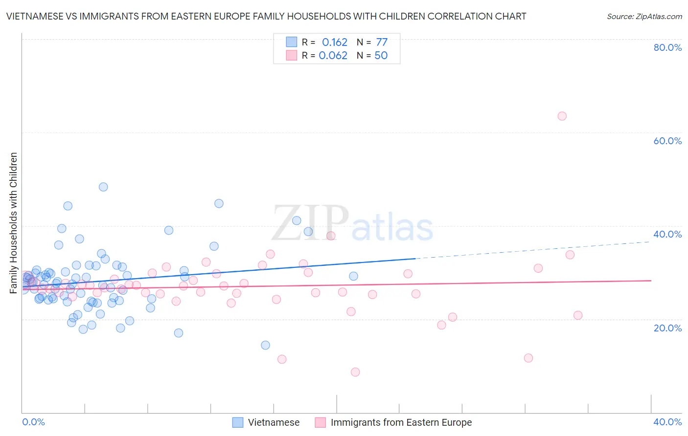 Vietnamese vs Immigrants from Eastern Europe Family Households with Children