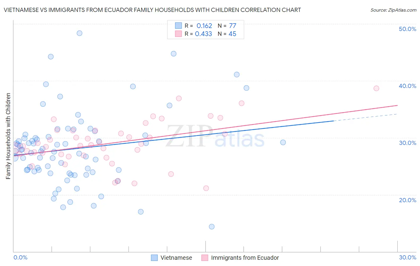 Vietnamese vs Immigrants from Ecuador Family Households with Children