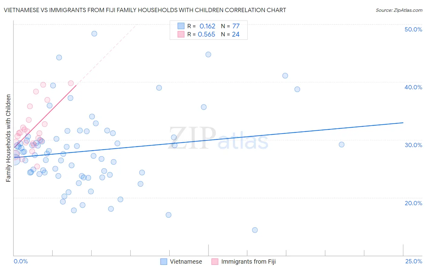 Vietnamese vs Immigrants from Fiji Family Households with Children