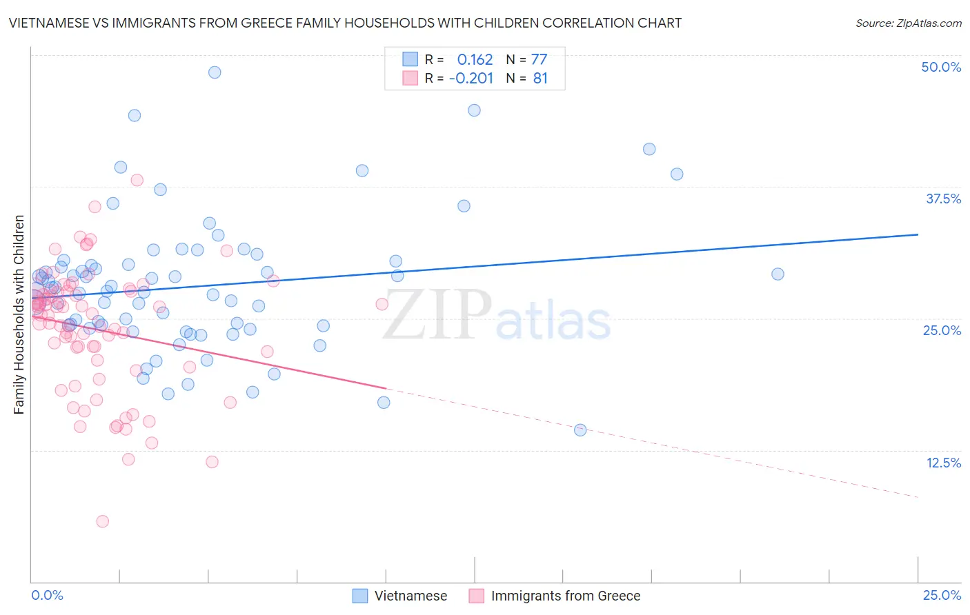 Vietnamese vs Immigrants from Greece Family Households with Children