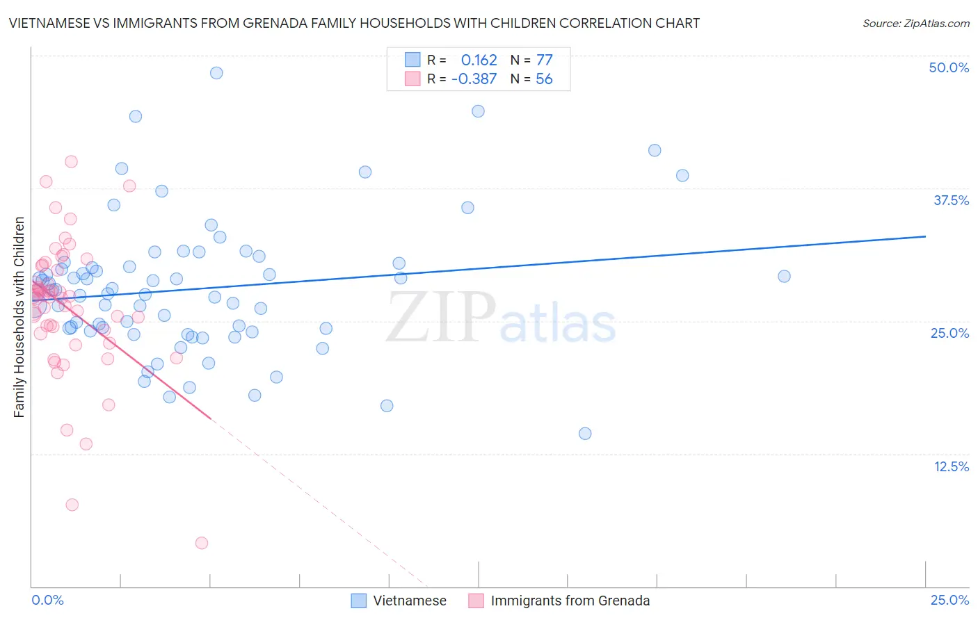 Vietnamese vs Immigrants from Grenada Family Households with Children