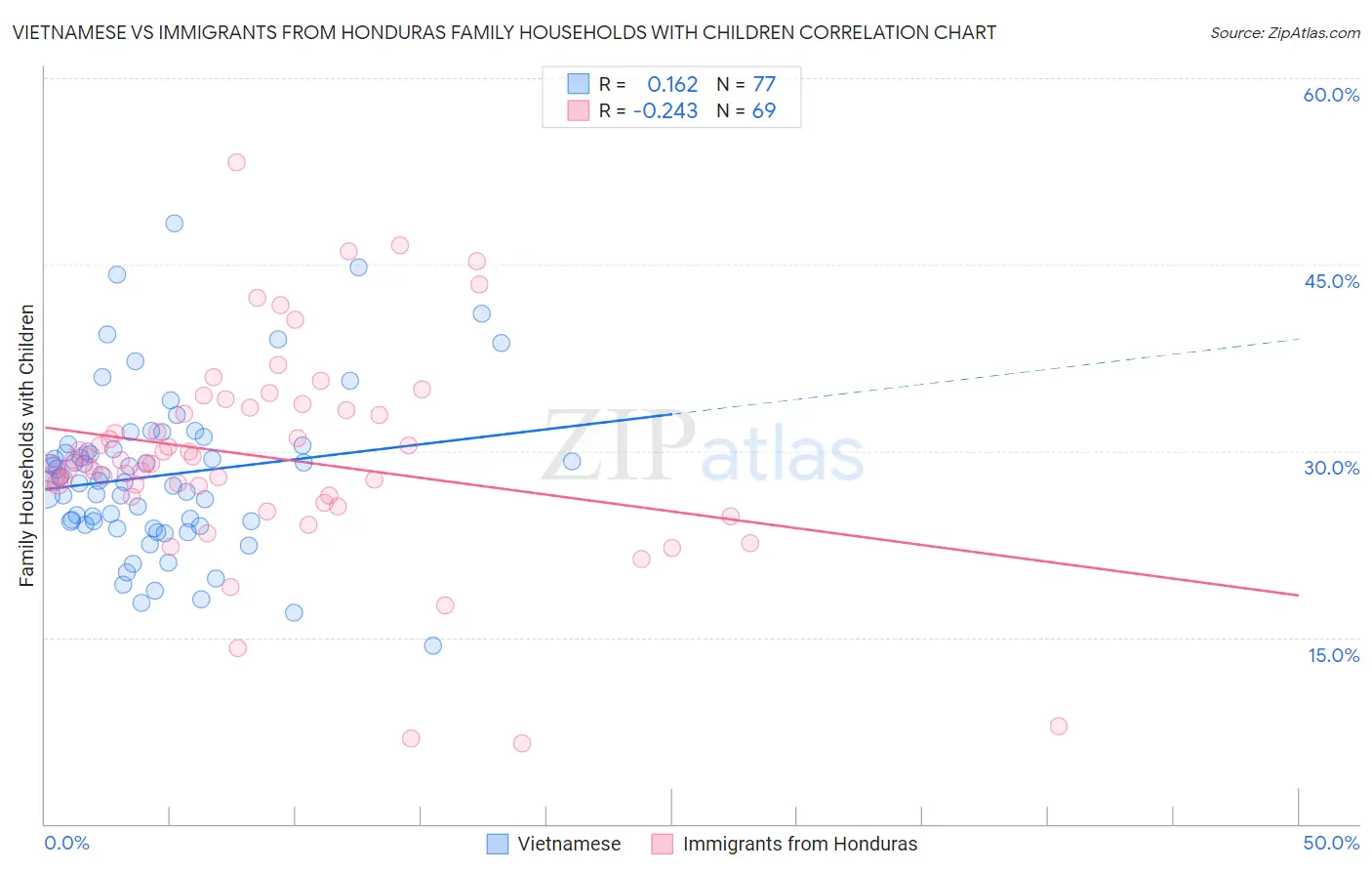 Vietnamese vs Immigrants from Honduras Family Households with Children