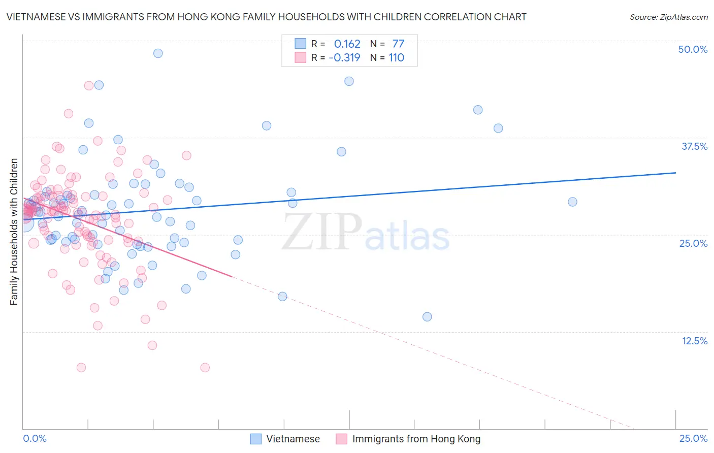 Vietnamese vs Immigrants from Hong Kong Family Households with Children