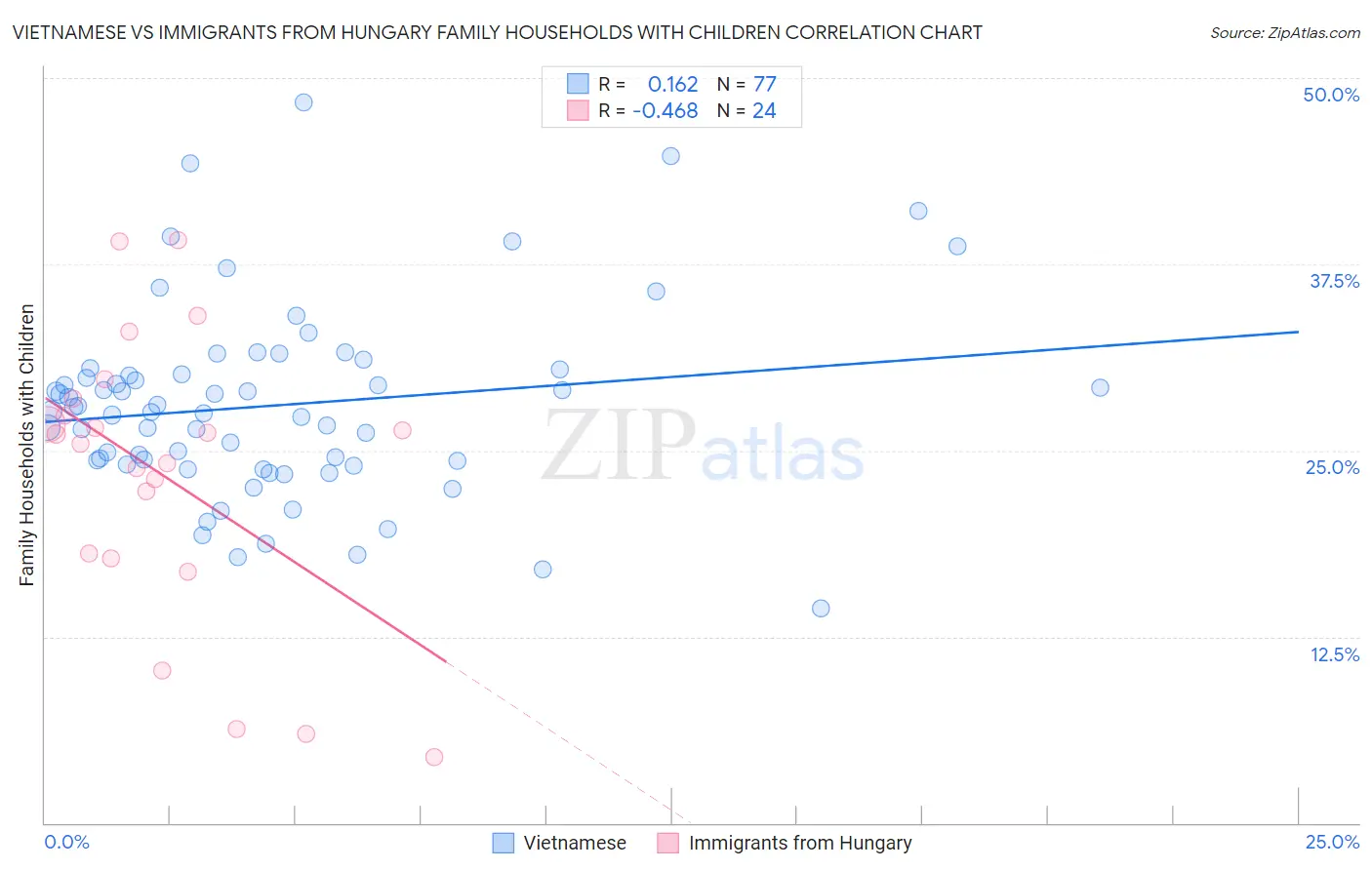 Vietnamese vs Immigrants from Hungary Family Households with Children