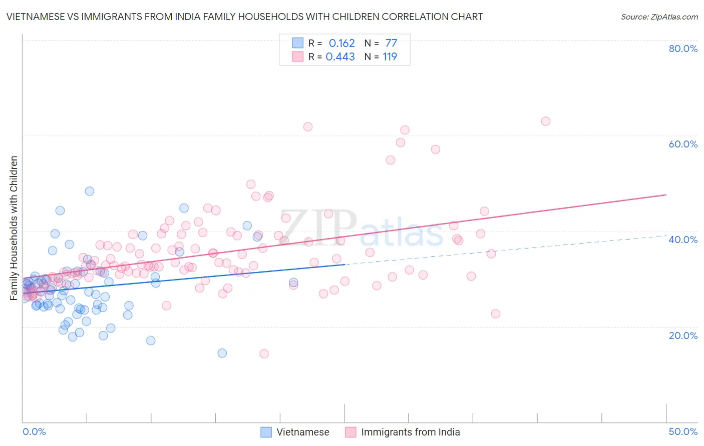 Vietnamese vs Immigrants from India Family Households with Children