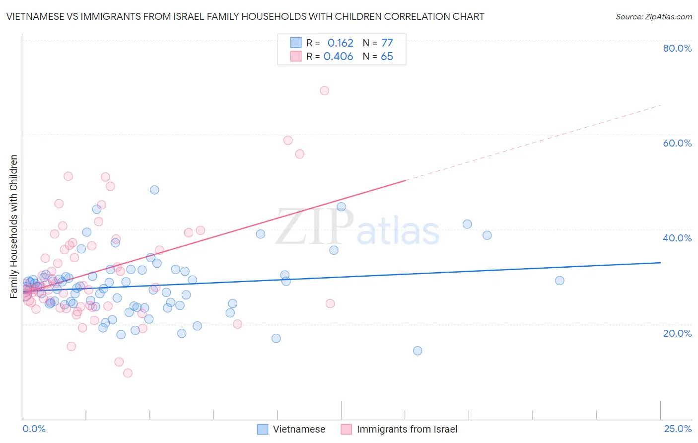 Vietnamese vs Immigrants from Israel Family Households with Children