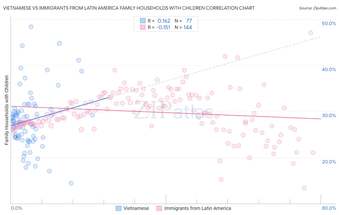 Vietnamese vs Immigrants from Latin America Family Households with Children