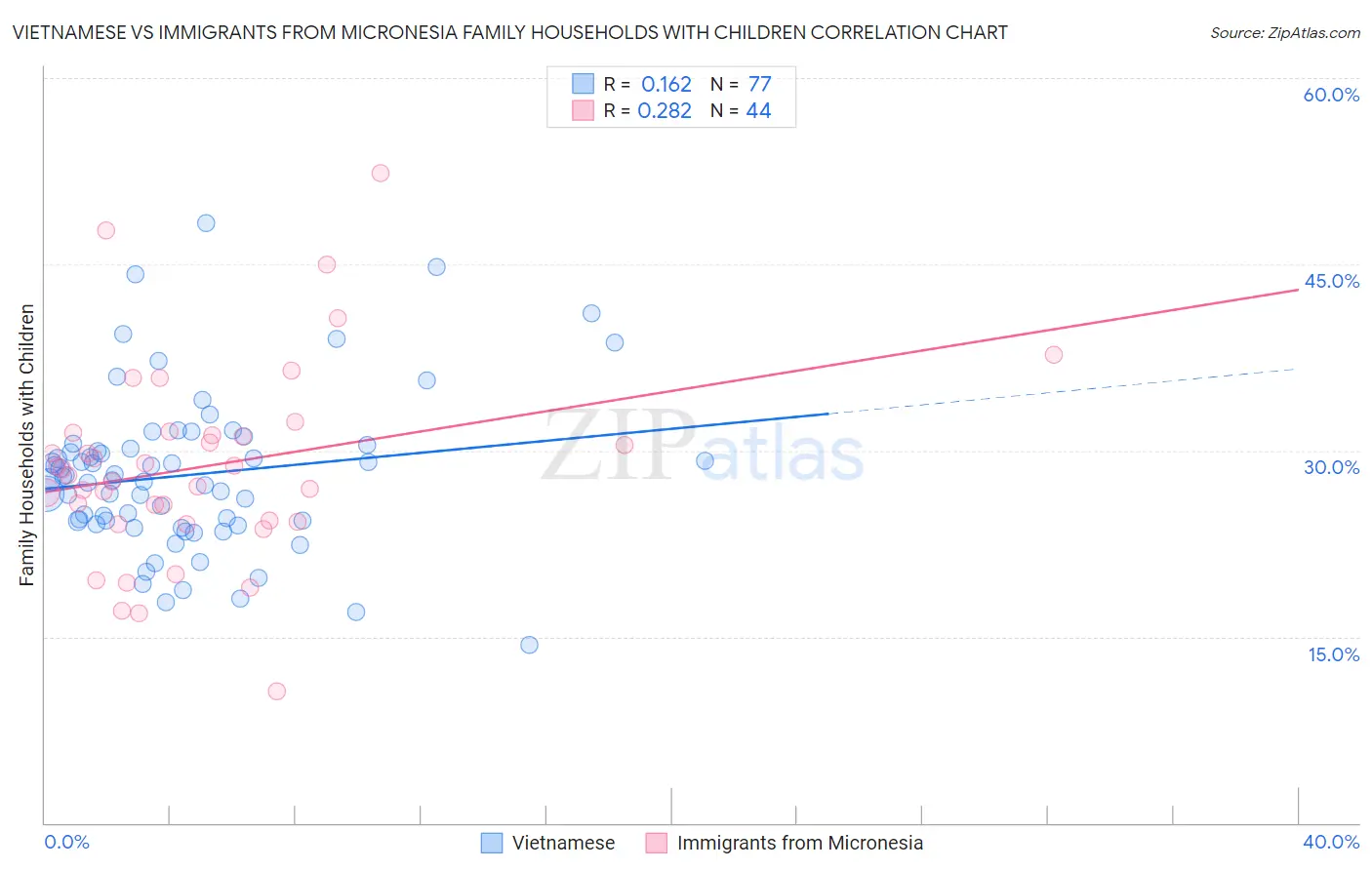 Vietnamese vs Immigrants from Micronesia Family Households with Children