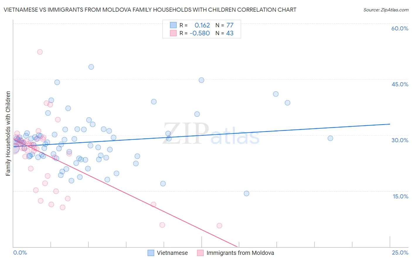 Vietnamese vs Immigrants from Moldova Family Households with Children
