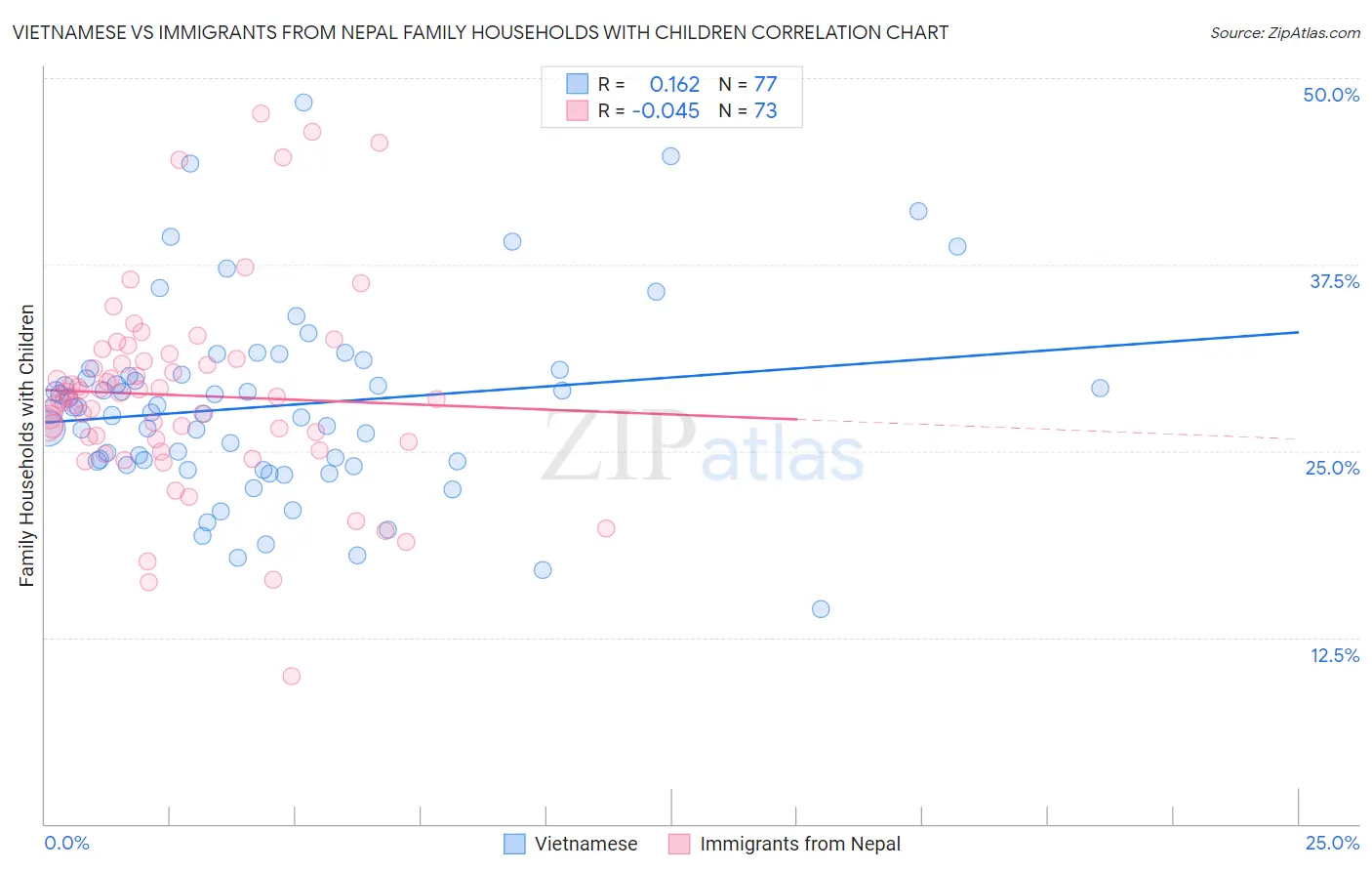 Vietnamese vs Immigrants from Nepal Family Households with Children
