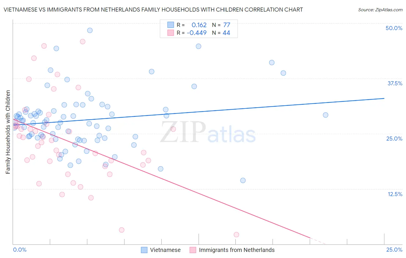 Vietnamese vs Immigrants from Netherlands Family Households with Children